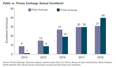 Private health insurance exchange enrollment will exceed states' by 2018.
