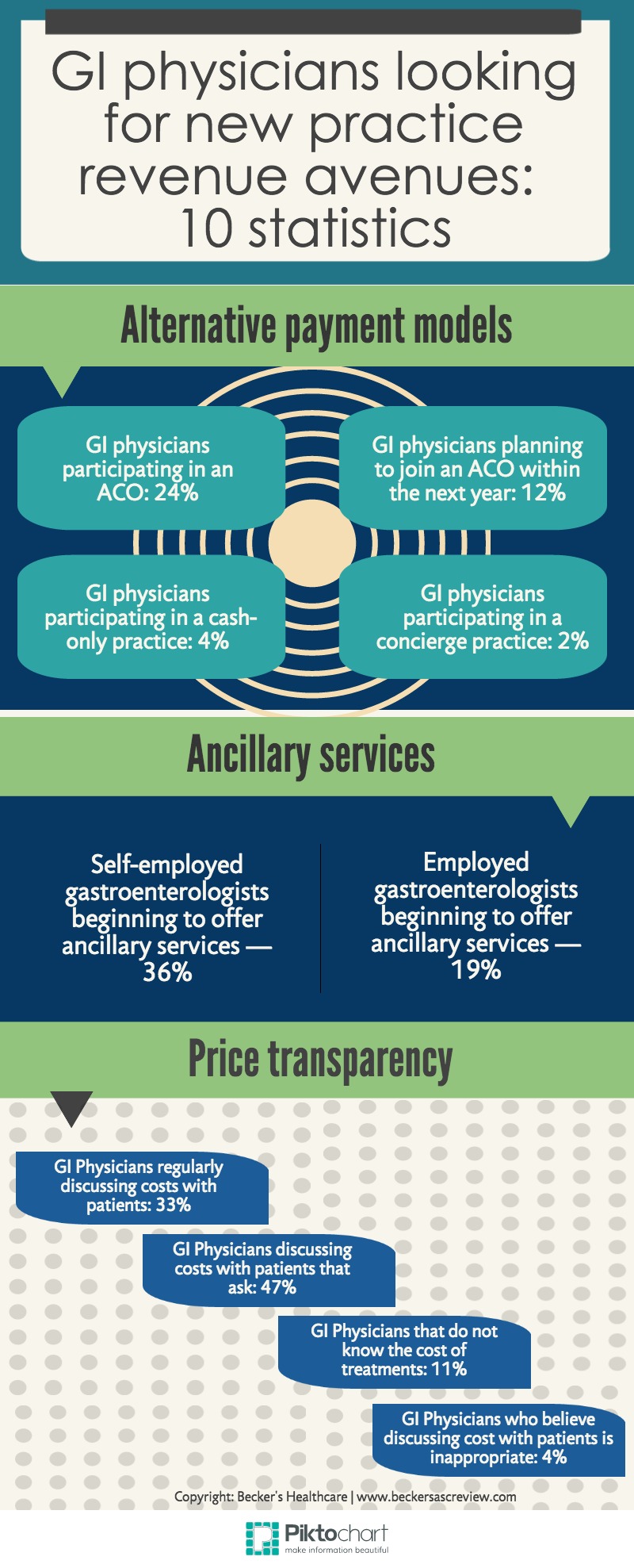 GI physician practice revenue-graphic 